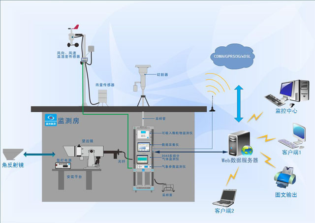 TLG-2000系列空氣質(zhì)量自動(dòng)監(jiān)測系統(tǒng)應(yīng)用.png